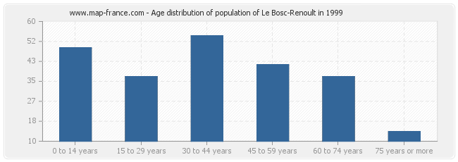 Age distribution of population of Le Bosc-Renoult in 1999